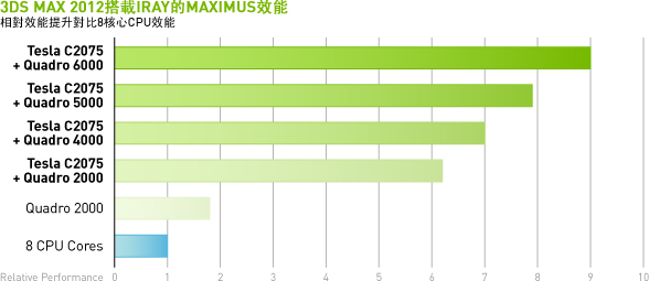 僅利用GPU 執行3ds Max iray分鐘後的結果