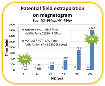 Potential Field Extrapolation on Magnetogram
