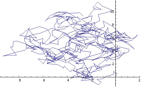 List Line Plot List Line Plot
