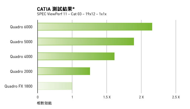 CATIA BENCHMARK RESULTS
