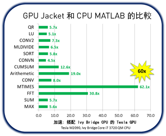 加速: 搭配 Ivy Bridge CPU 的 Tesla GPU
