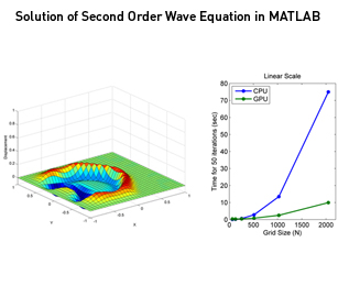数值分析 | NVIDIA