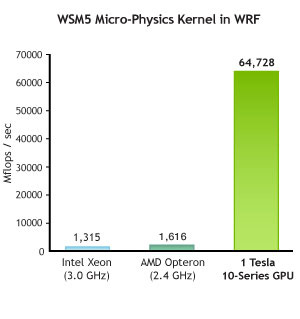 WRF Acceleration using CUDA