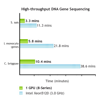 Bio Informatics Life Sciences DNA