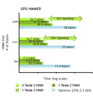 Bio Informatics Life Sciences Hmmer