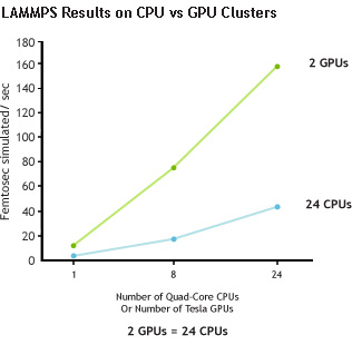LAMMPS Results on CPU vs GPU Clusters LAMMPS Results on CPU vs GPU Clusters