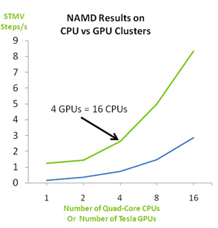 NAMD Results on CPU vs GPU Clusters NAMD Results on CPU vs GPU Clusters