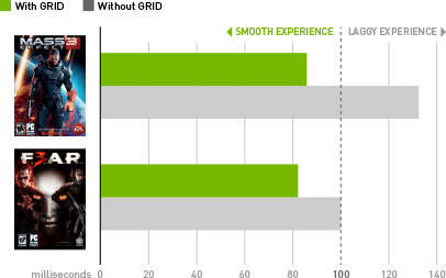 利用 NVIDIA GRID 改善延遲情況 利用 NVIDIA GRID 改善延遲情況