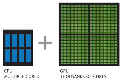 GPU 擁有數千個核心,能有效處理平行運算 GPU 擁有數千個核心,能有效處理平行運算